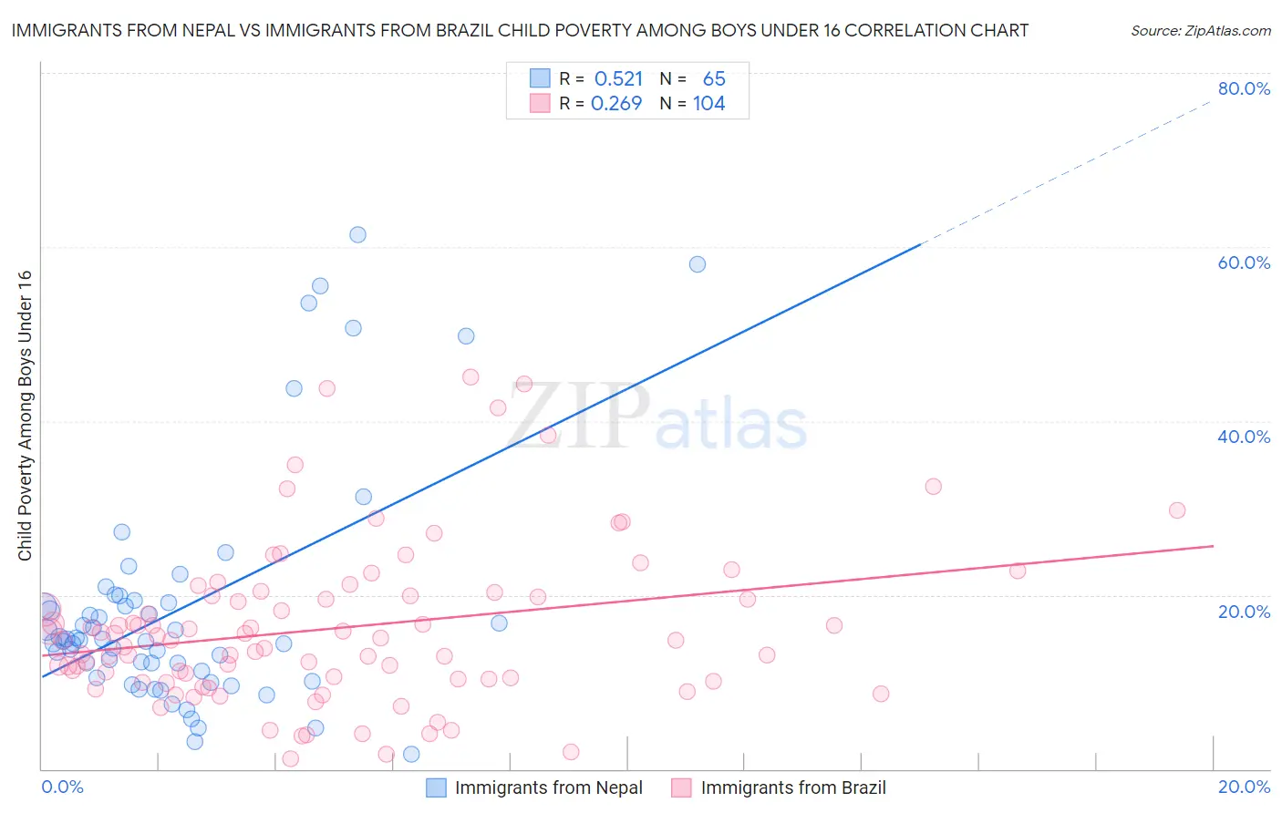 Immigrants from Nepal vs Immigrants from Brazil Child Poverty Among Boys Under 16