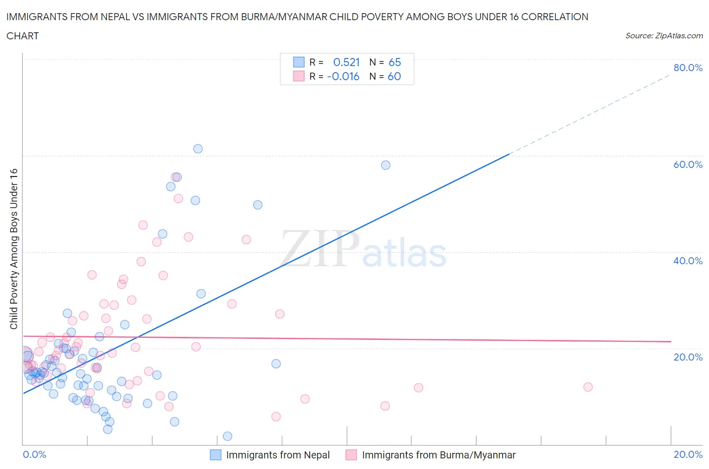 Immigrants from Nepal vs Immigrants from Burma/Myanmar Child Poverty Among Boys Under 16