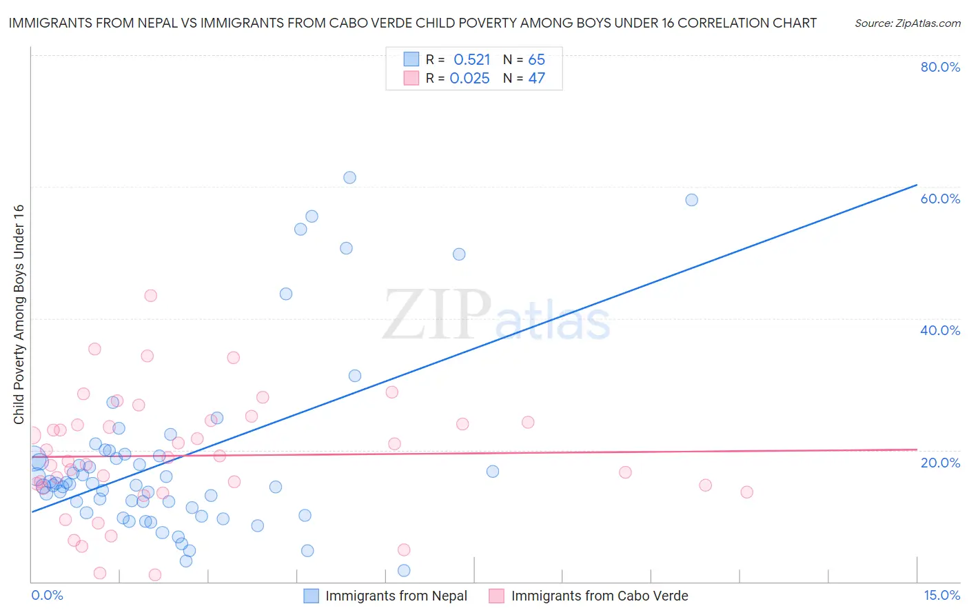 Immigrants from Nepal vs Immigrants from Cabo Verde Child Poverty Among Boys Under 16