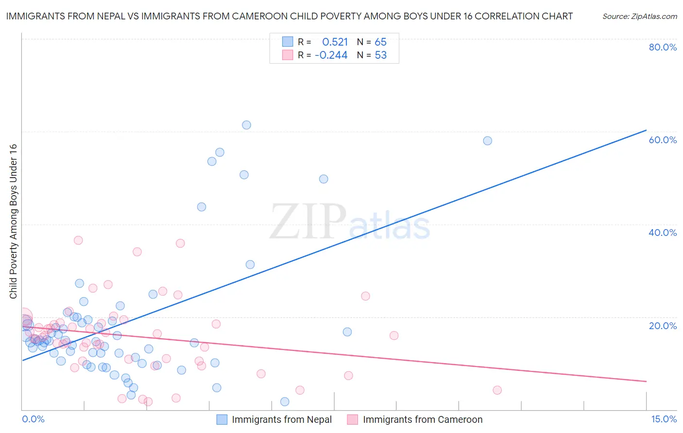 Immigrants from Nepal vs Immigrants from Cameroon Child Poverty Among Boys Under 16