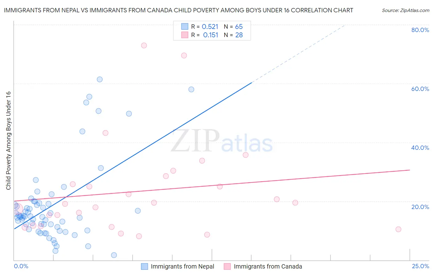 Immigrants from Nepal vs Immigrants from Canada Child Poverty Among Boys Under 16