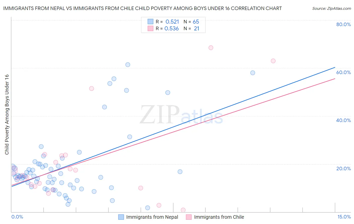 Immigrants from Nepal vs Immigrants from Chile Child Poverty Among Boys Under 16