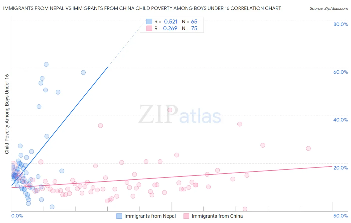 Immigrants from Nepal vs Immigrants from China Child Poverty Among Boys Under 16