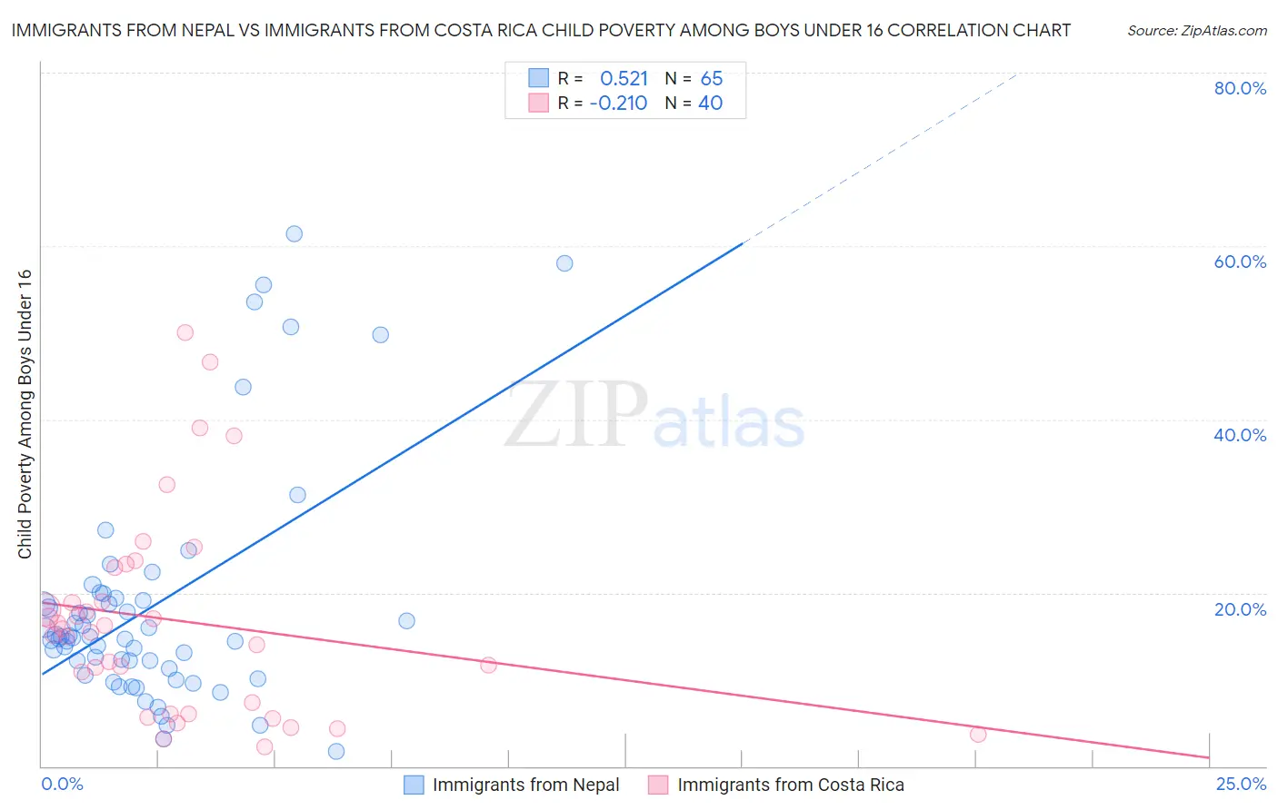 Immigrants from Nepal vs Immigrants from Costa Rica Child Poverty Among Boys Under 16