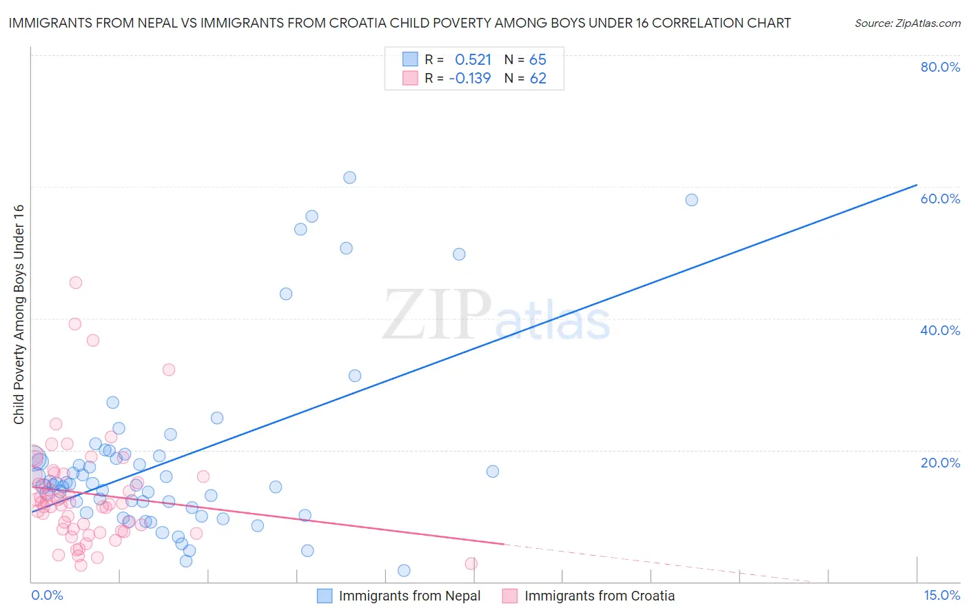 Immigrants from Nepal vs Immigrants from Croatia Child Poverty Among Boys Under 16