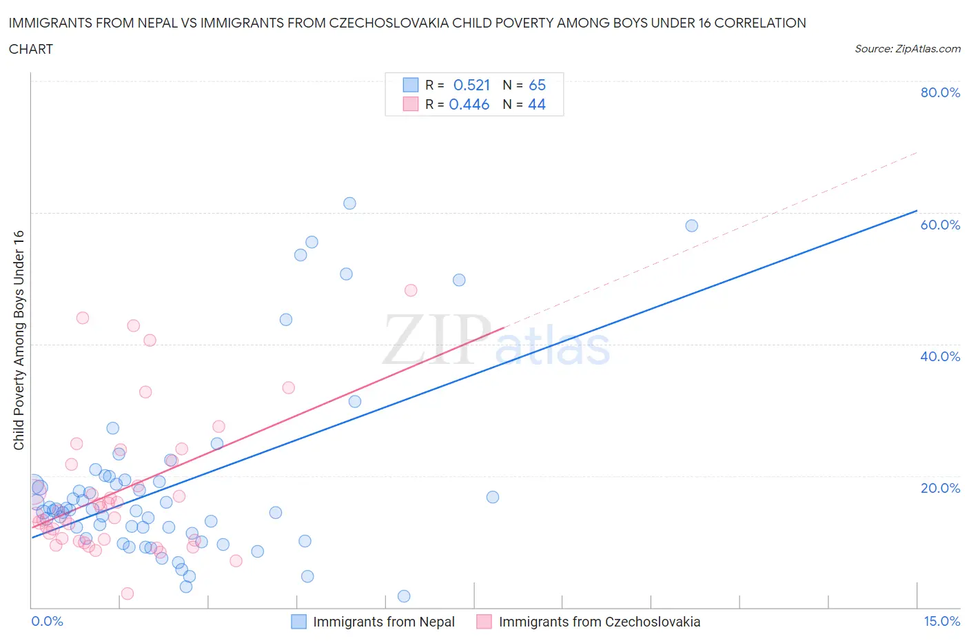 Immigrants from Nepal vs Immigrants from Czechoslovakia Child Poverty Among Boys Under 16