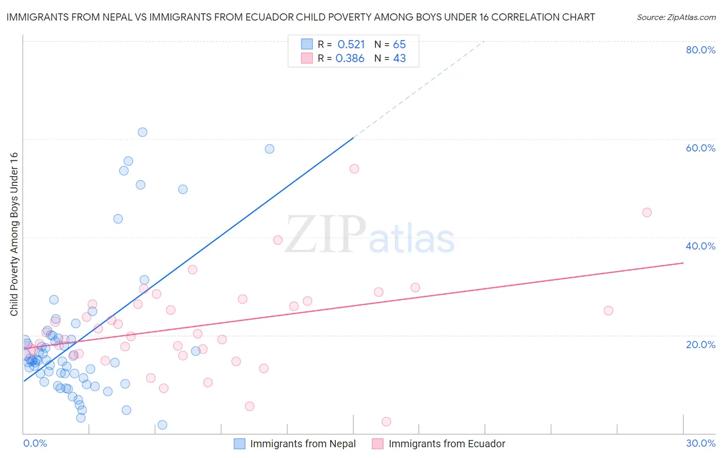 Immigrants from Nepal vs Immigrants from Ecuador Child Poverty Among Boys Under 16