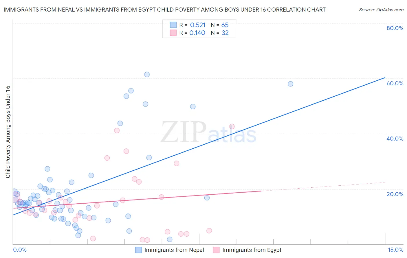 Immigrants from Nepal vs Immigrants from Egypt Child Poverty Among Boys Under 16