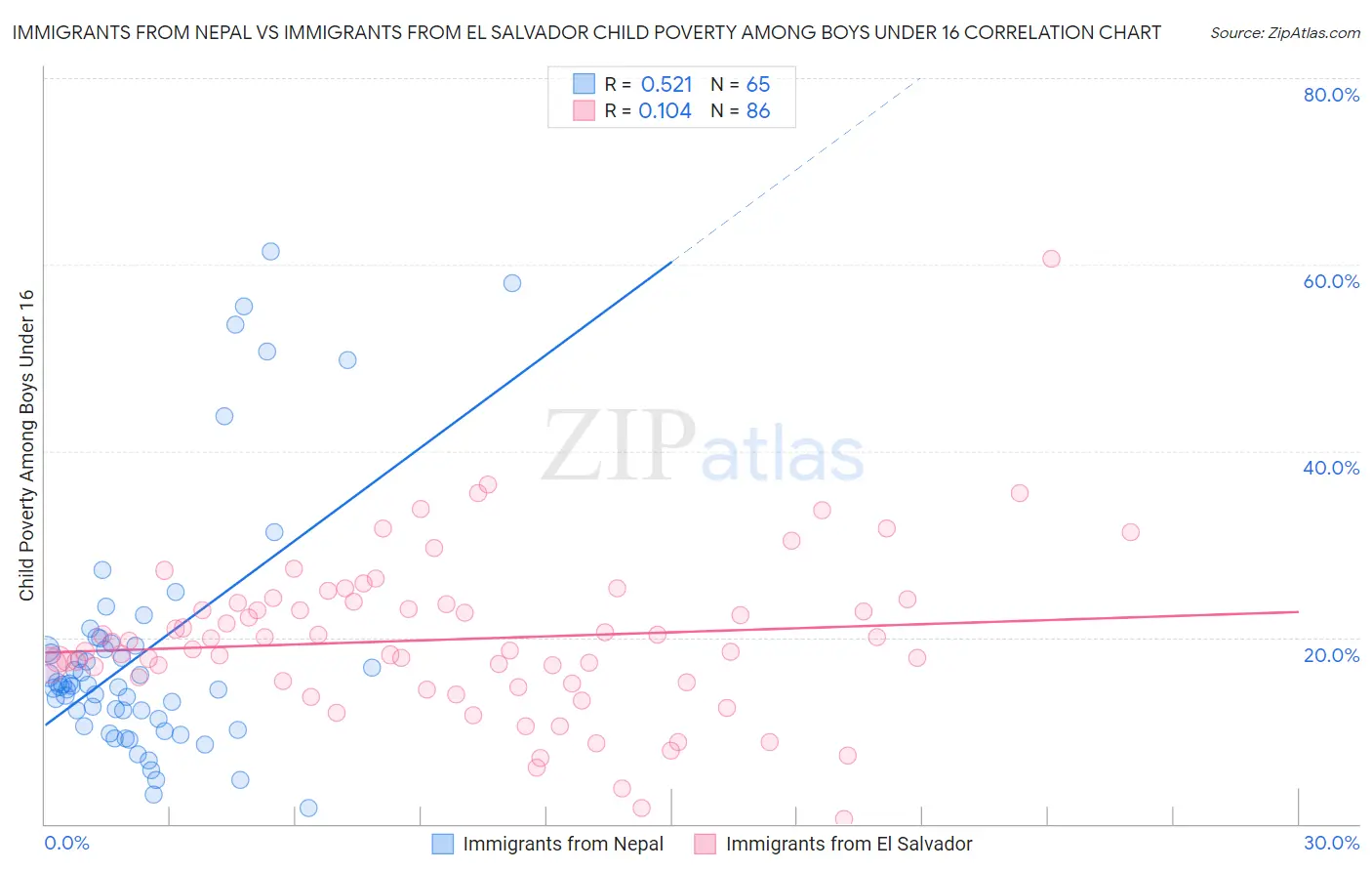 Immigrants from Nepal vs Immigrants from El Salvador Child Poverty Among Boys Under 16