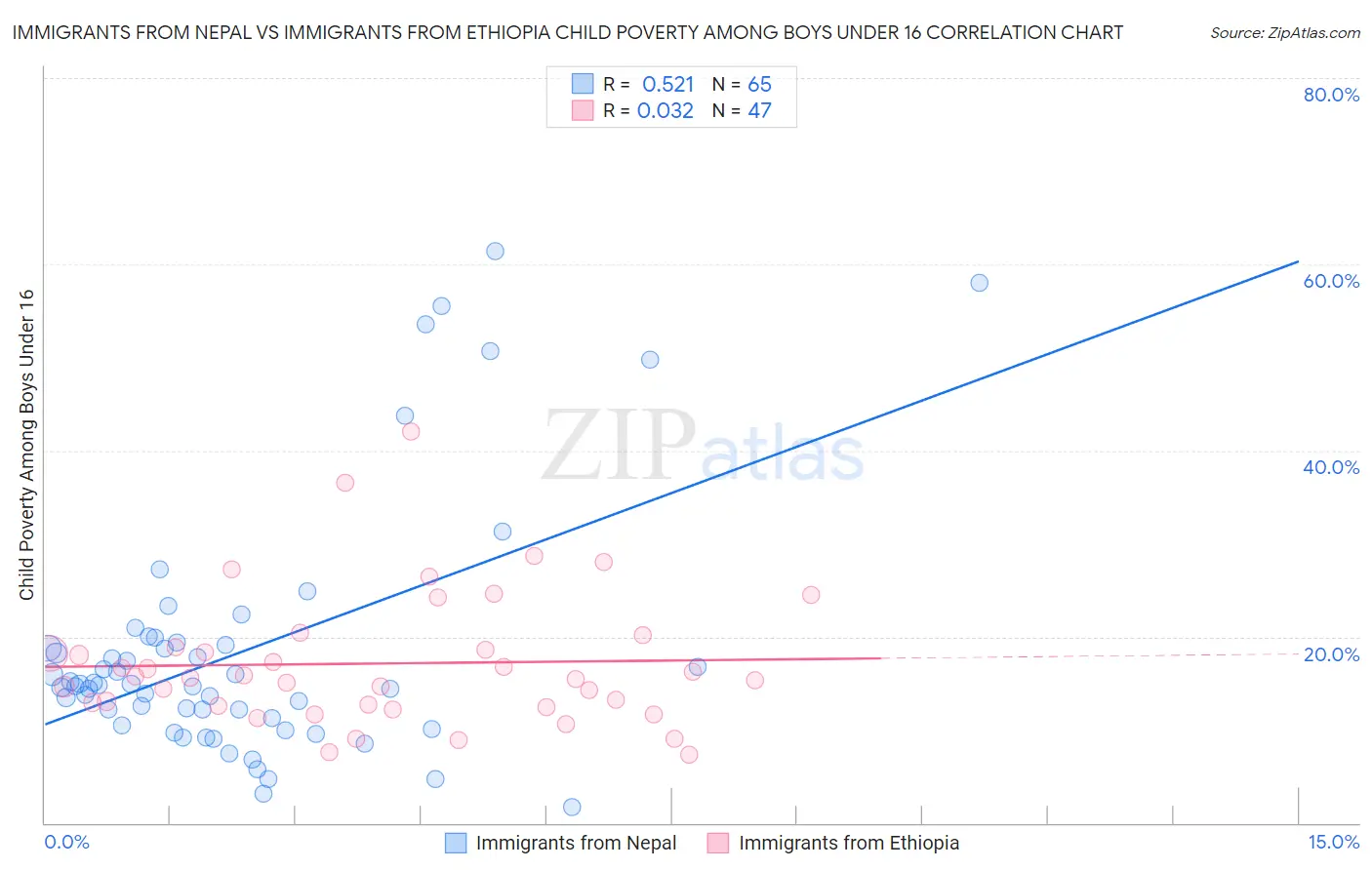 Immigrants from Nepal vs Immigrants from Ethiopia Child Poverty Among Boys Under 16