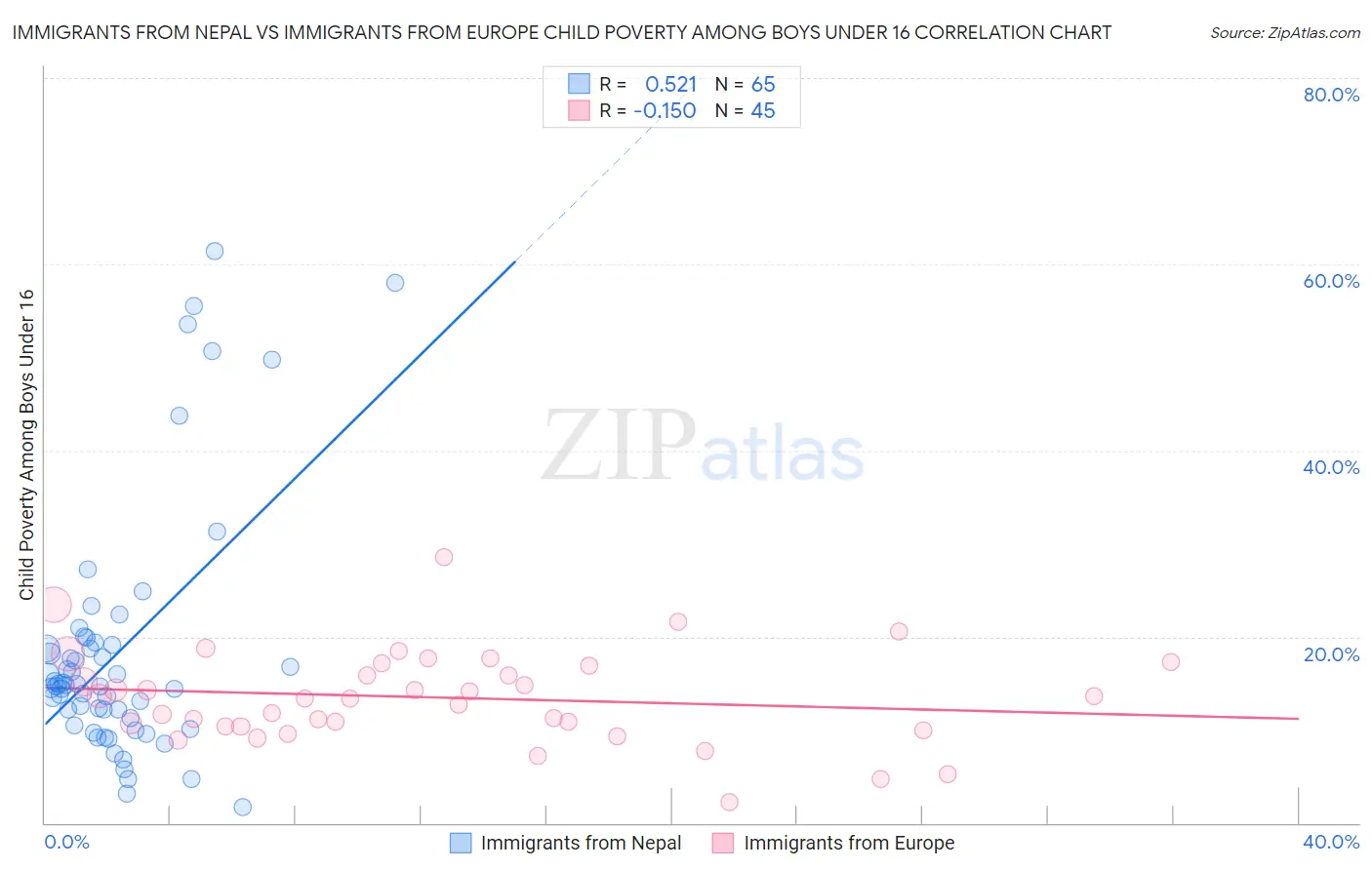 Immigrants from Nepal vs Immigrants from Europe Child Poverty Among Boys Under 16