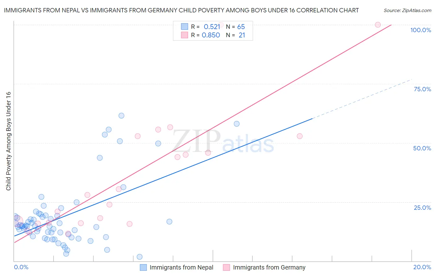 Immigrants from Nepal vs Immigrants from Germany Child Poverty Among Boys Under 16