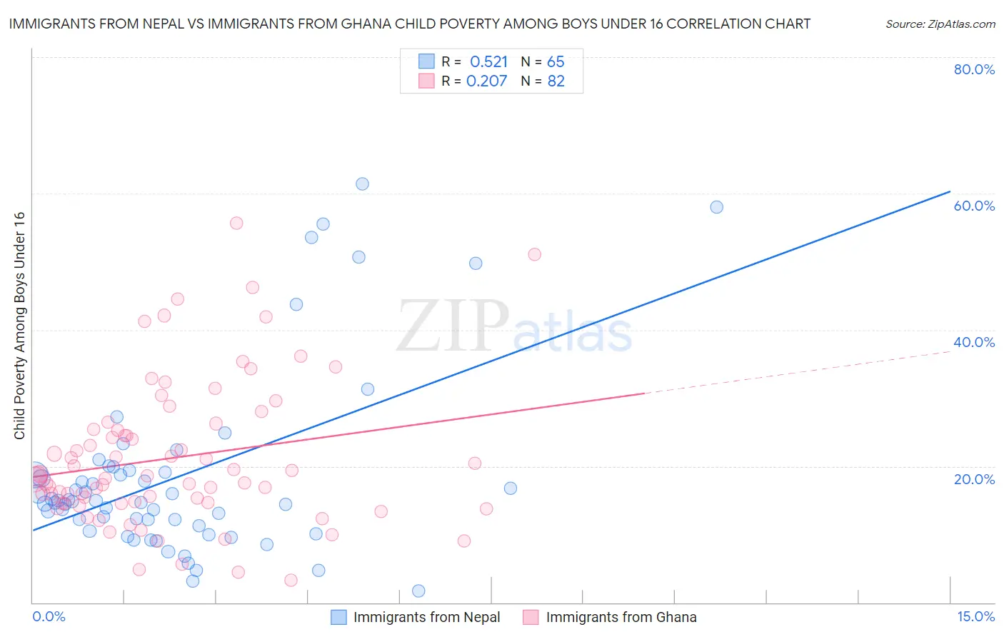 Immigrants from Nepal vs Immigrants from Ghana Child Poverty Among Boys Under 16