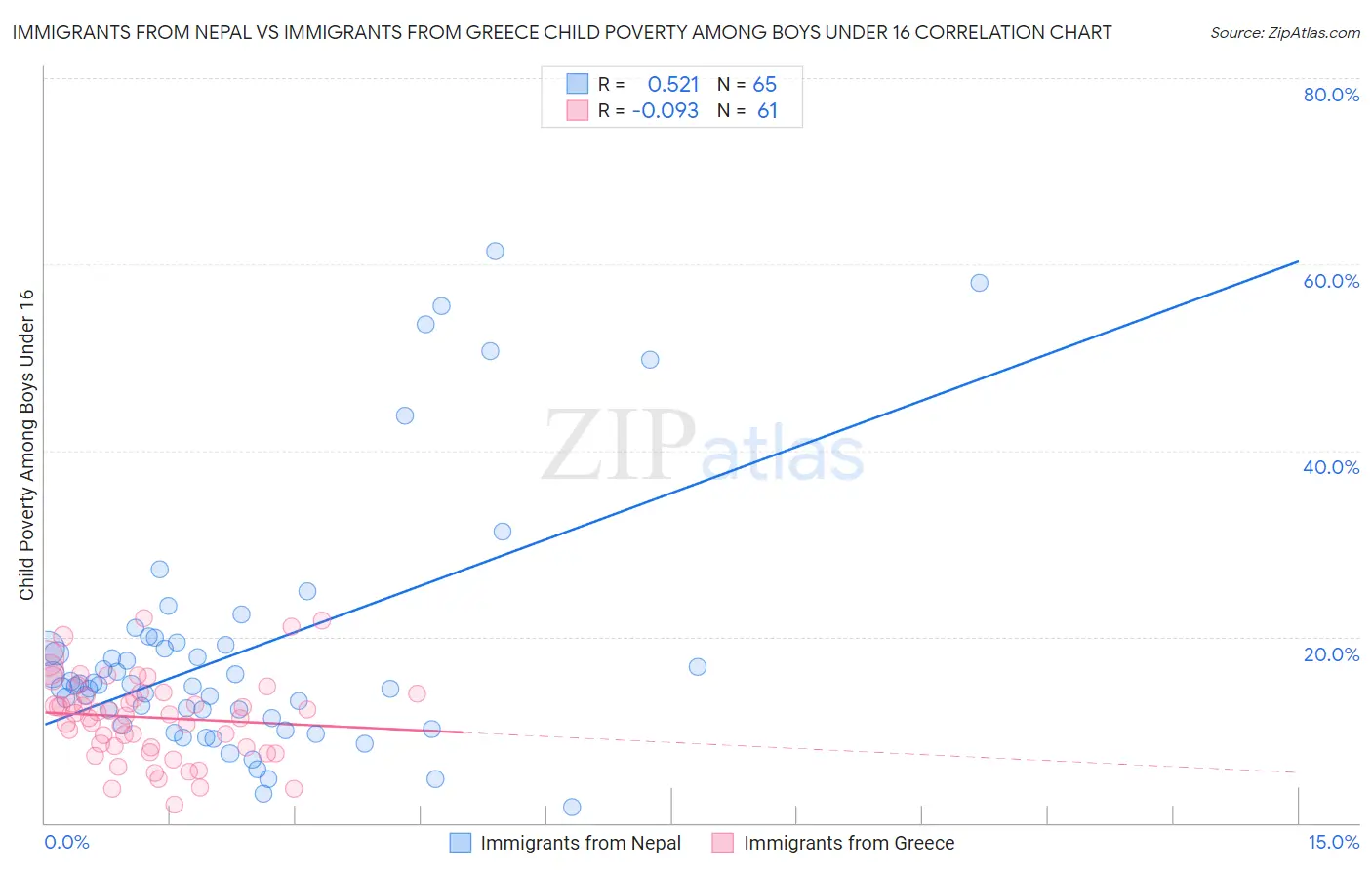 Immigrants from Nepal vs Immigrants from Greece Child Poverty Among Boys Under 16