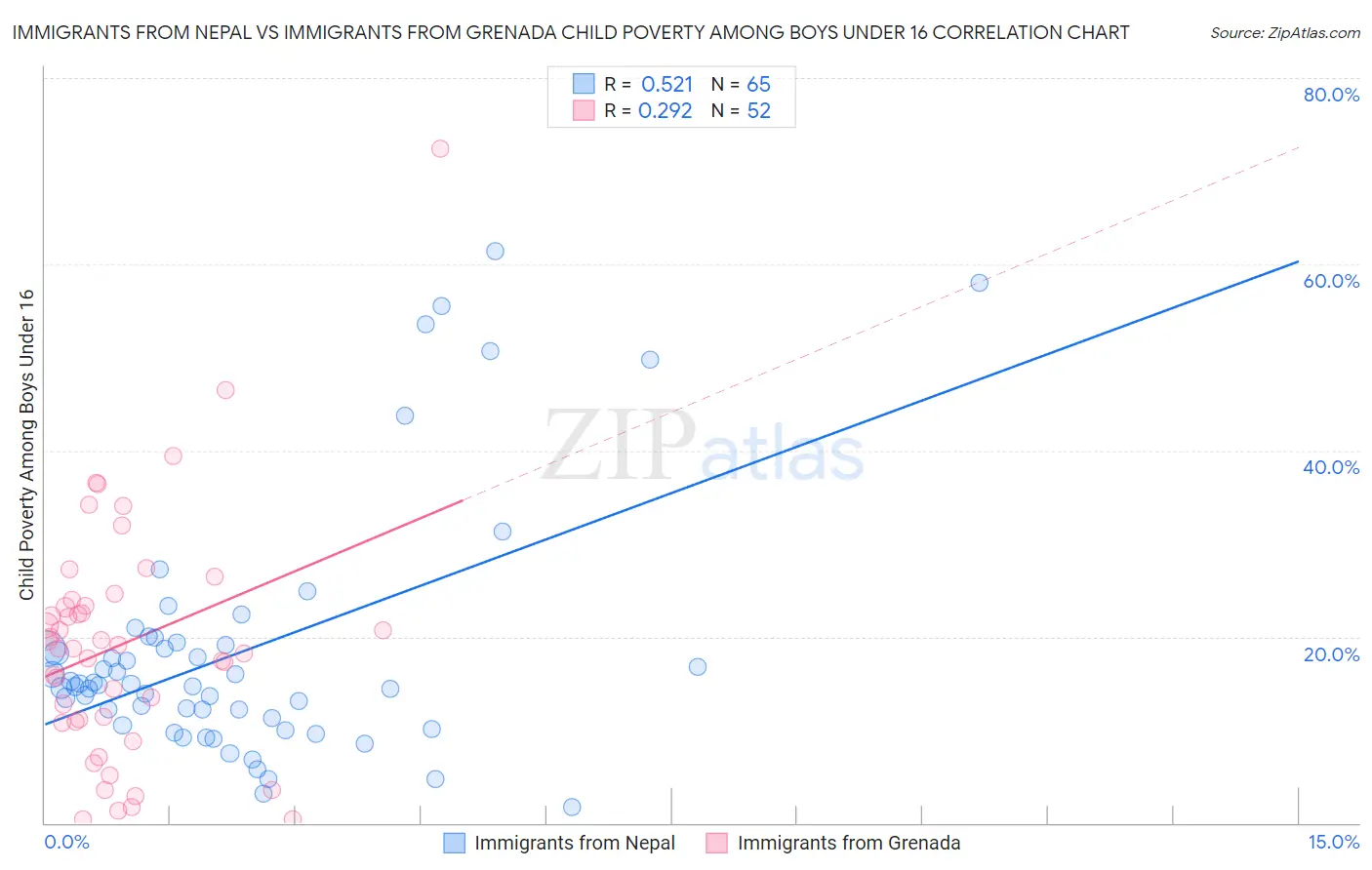 Immigrants from Nepal vs Immigrants from Grenada Child Poverty Among Boys Under 16