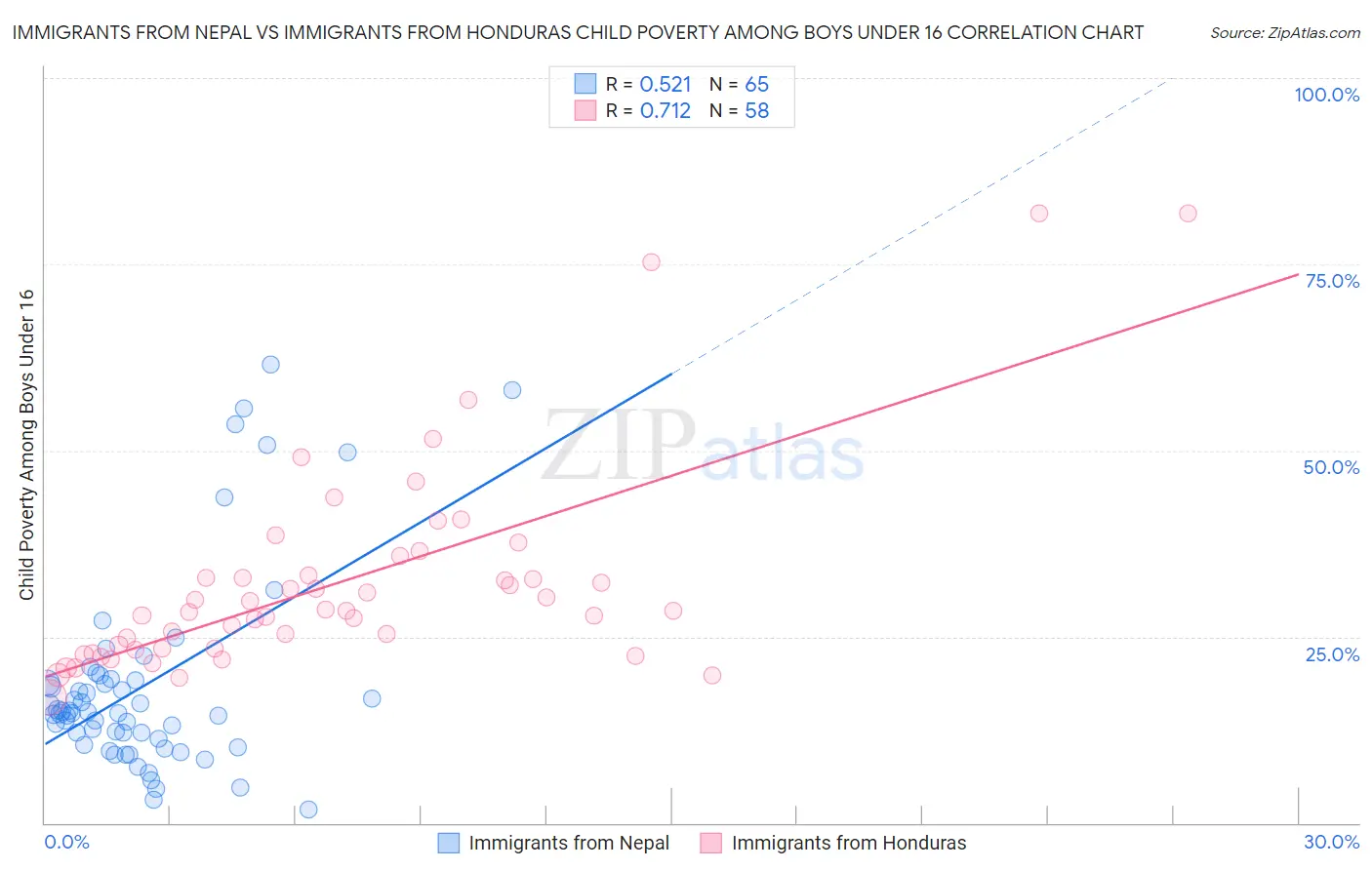 Immigrants from Nepal vs Immigrants from Honduras Child Poverty Among Boys Under 16