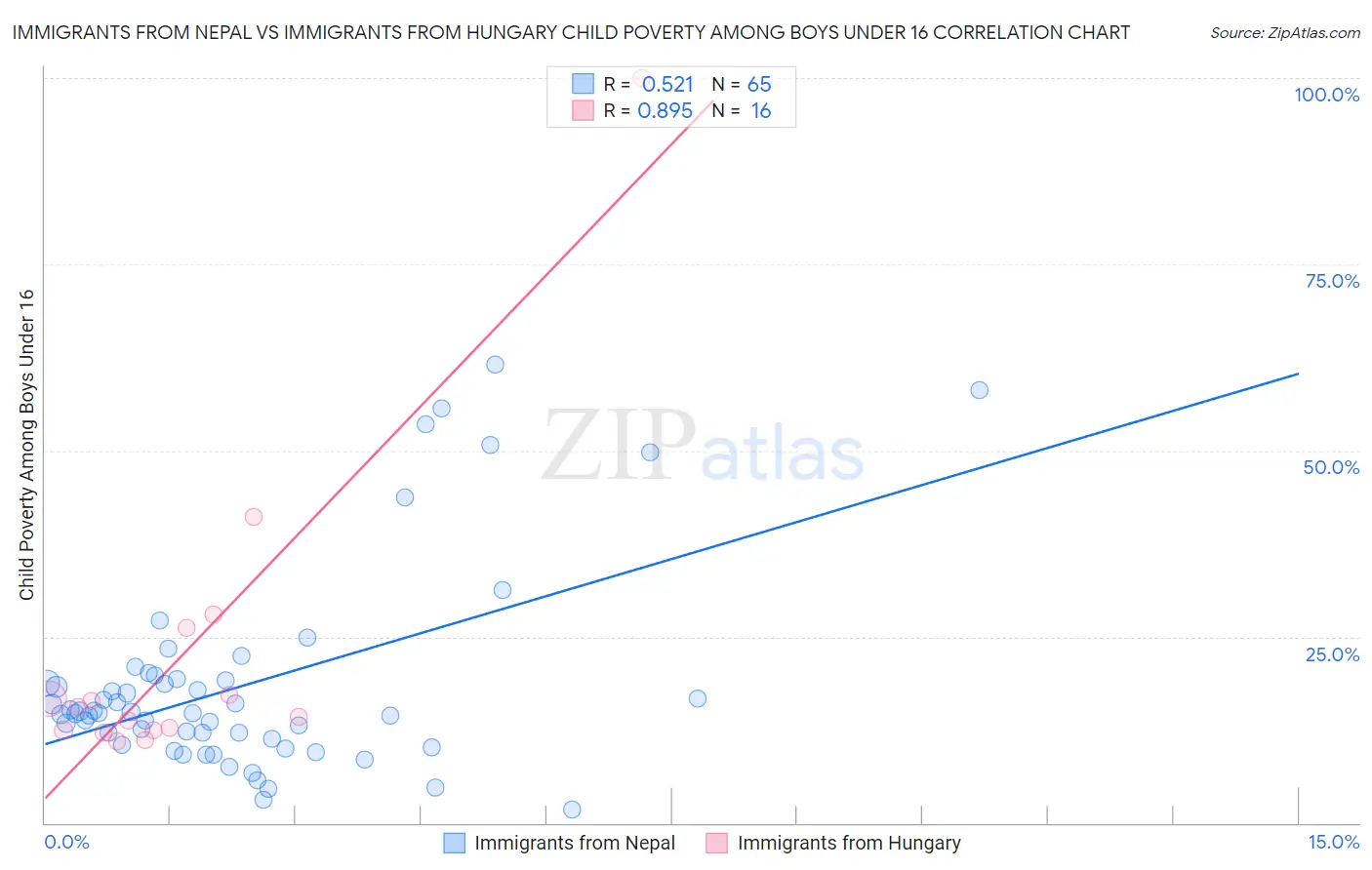 Immigrants from Nepal vs Immigrants from Hungary Child Poverty Among Boys Under 16