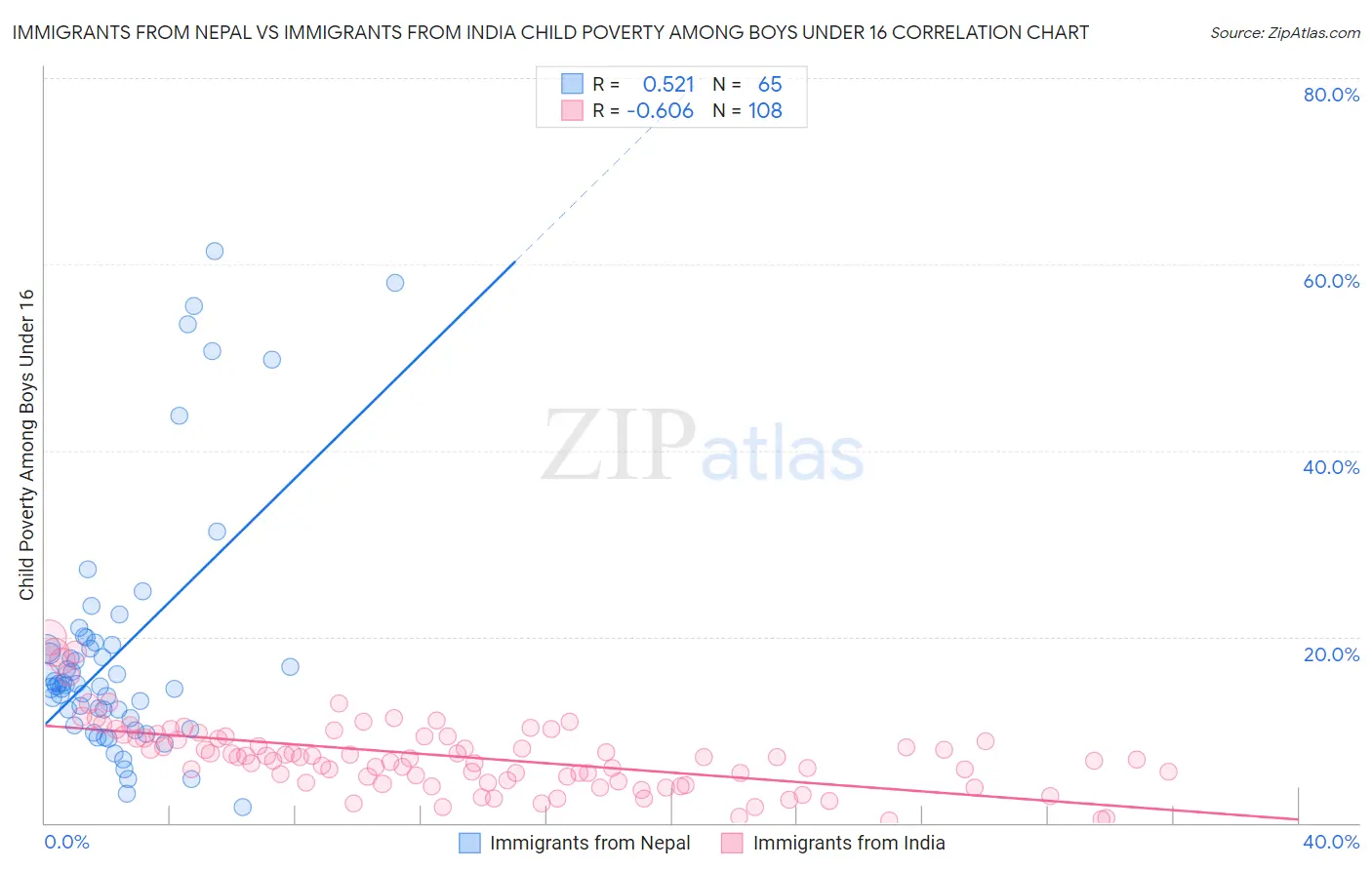 Immigrants from Nepal vs Immigrants from India Child Poverty Among Boys Under 16