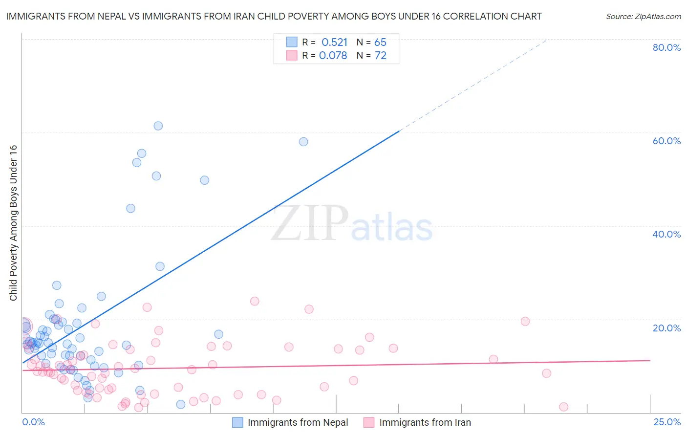 Immigrants from Nepal vs Immigrants from Iran Child Poverty Among Boys Under 16