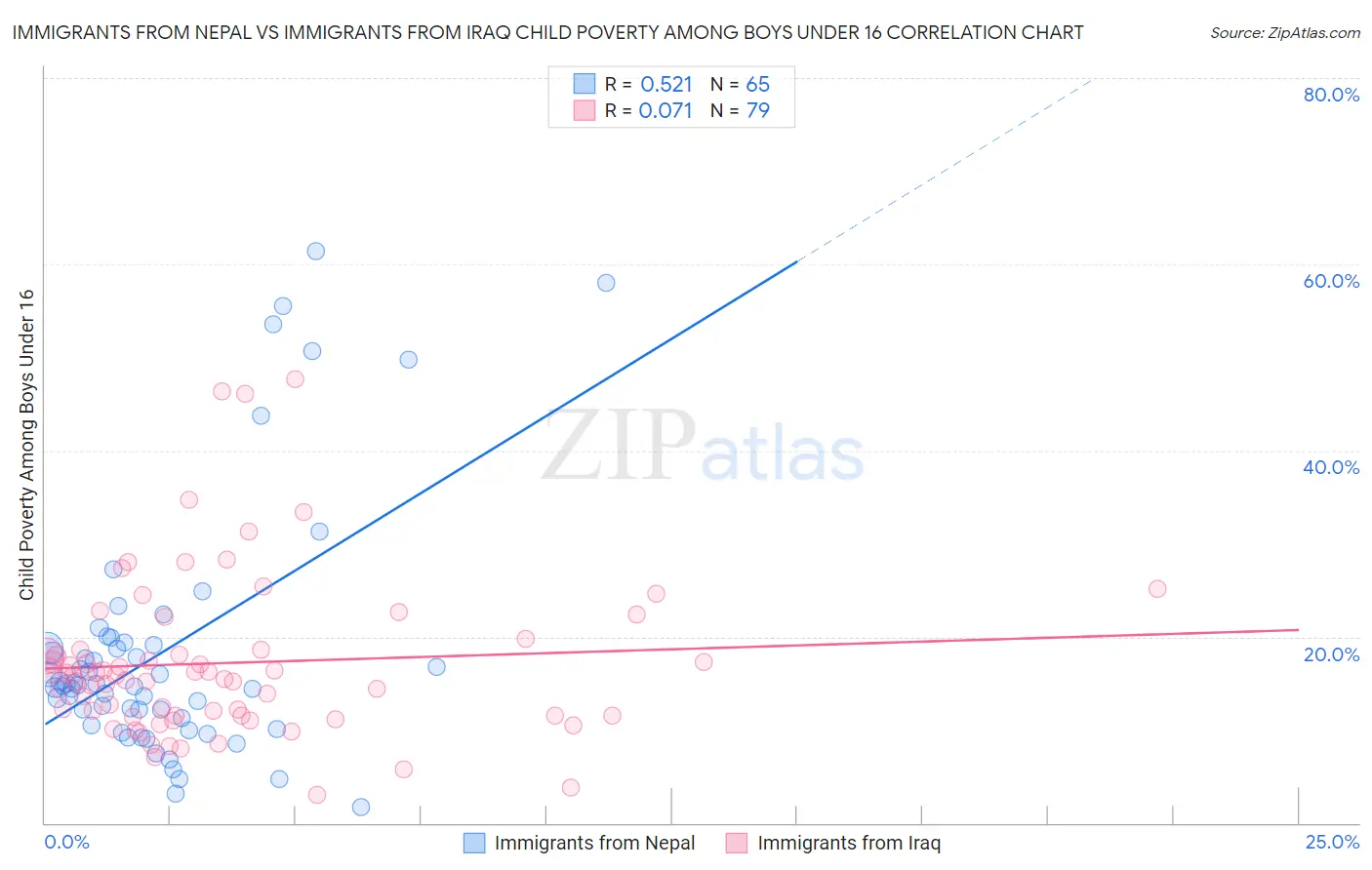 Immigrants from Nepal vs Immigrants from Iraq Child Poverty Among Boys Under 16