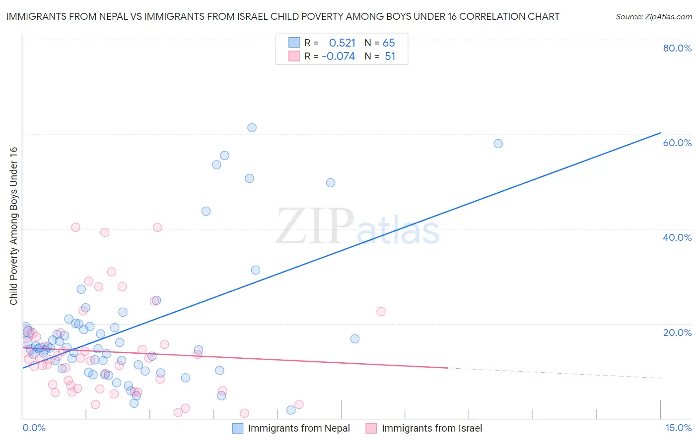 Immigrants from Nepal vs Immigrants from Israel Child Poverty Among Boys Under 16