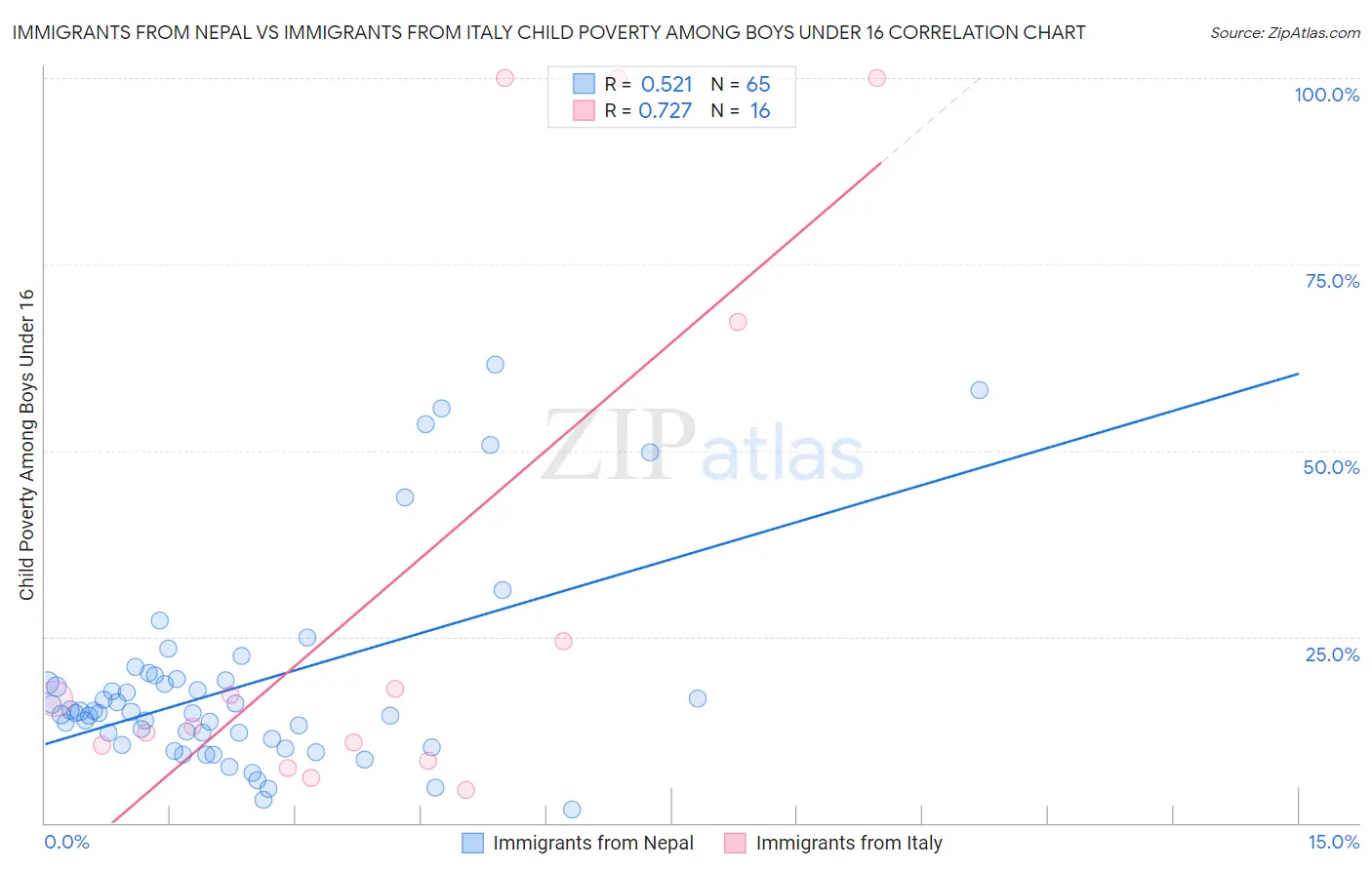 Immigrants from Nepal vs Immigrants from Italy Child Poverty Among Boys Under 16