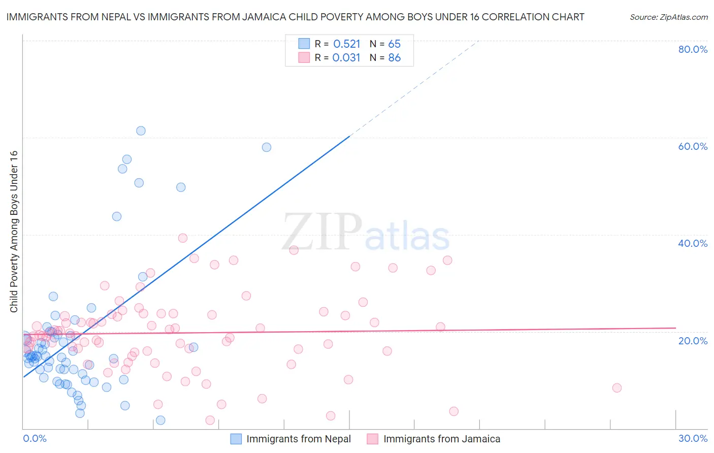Immigrants from Nepal vs Immigrants from Jamaica Child Poverty Among Boys Under 16
