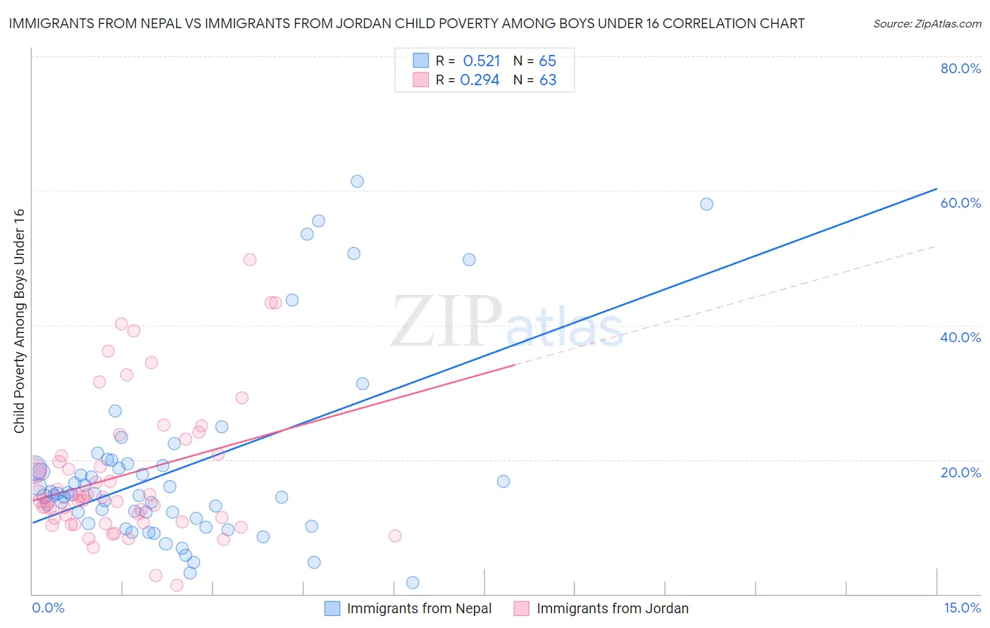 Immigrants from Nepal vs Immigrants from Jordan Child Poverty Among Boys Under 16