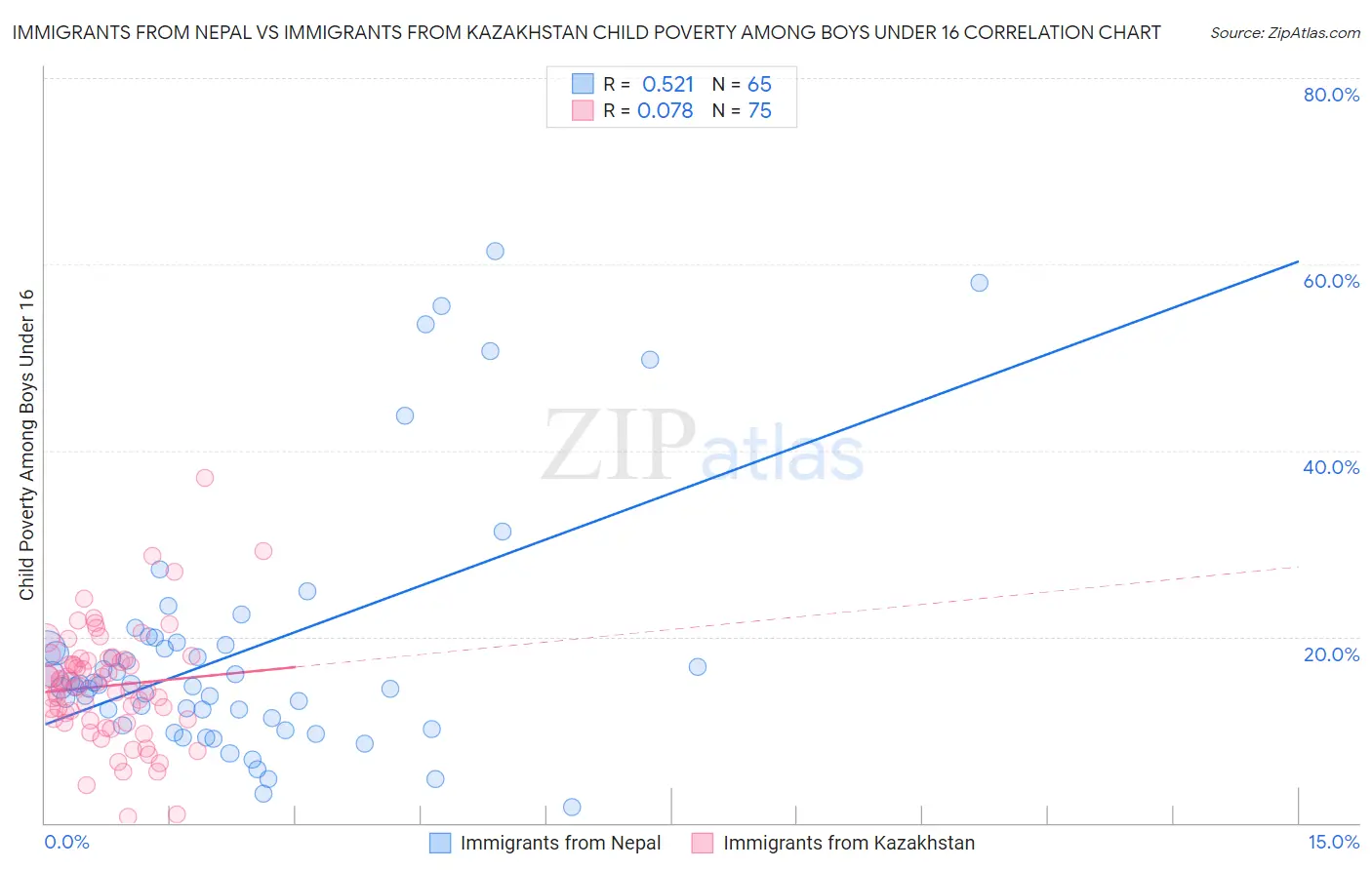 Immigrants from Nepal vs Immigrants from Kazakhstan Child Poverty Among Boys Under 16