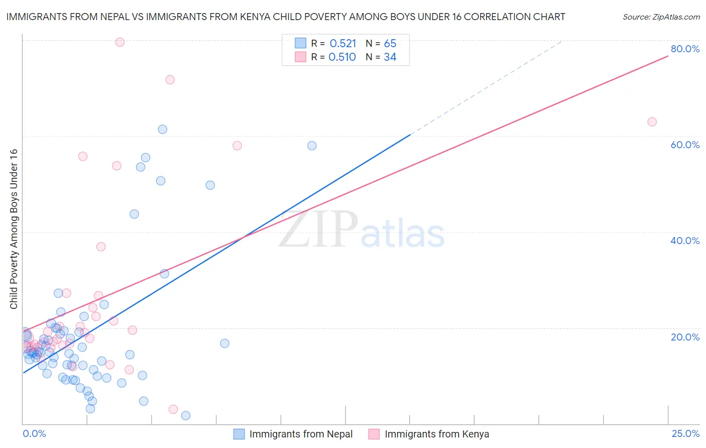 Immigrants from Nepal vs Immigrants from Kenya Child Poverty Among Boys Under 16