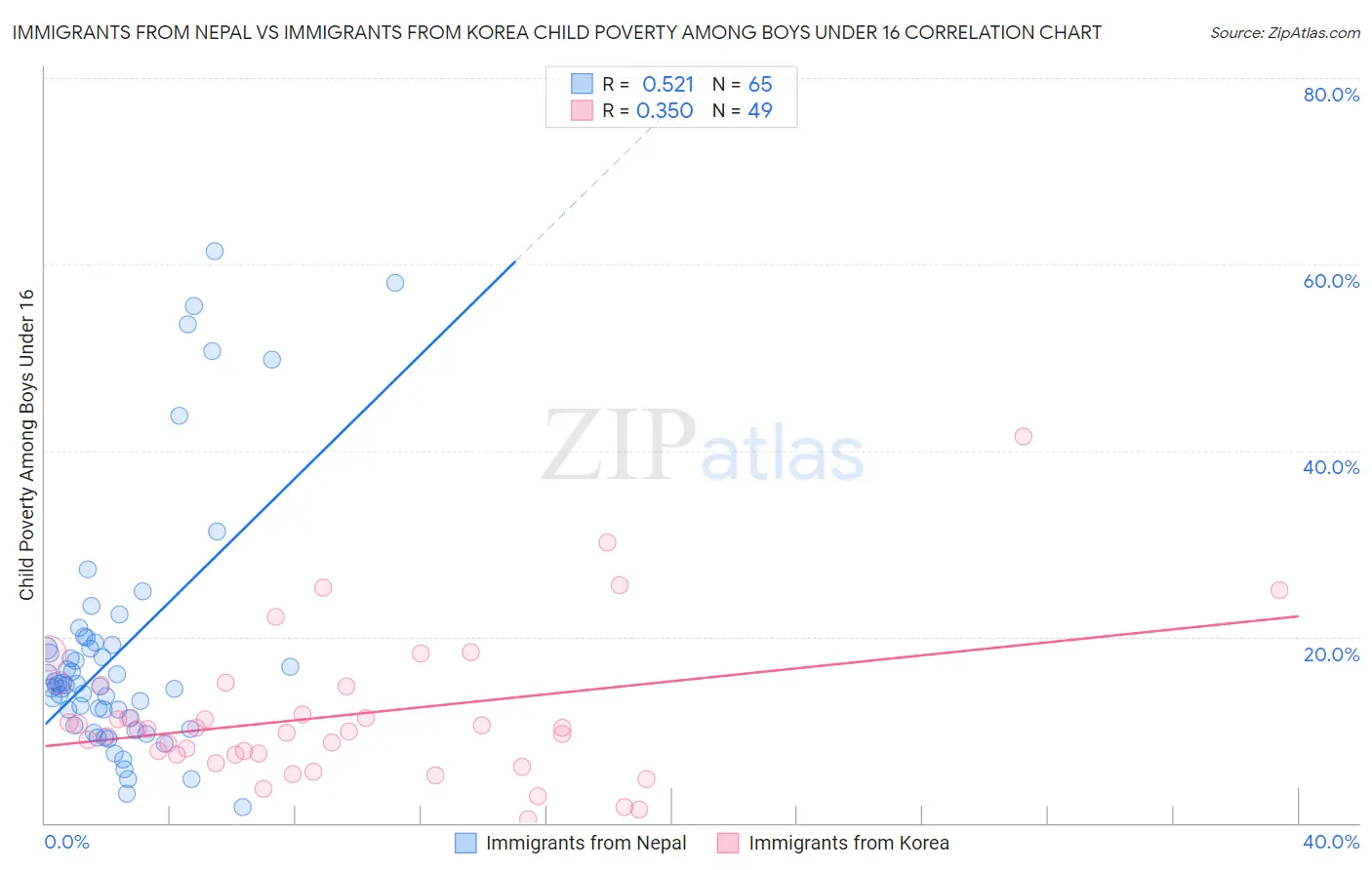 Immigrants from Nepal vs Immigrants from Korea Child Poverty Among Boys Under 16