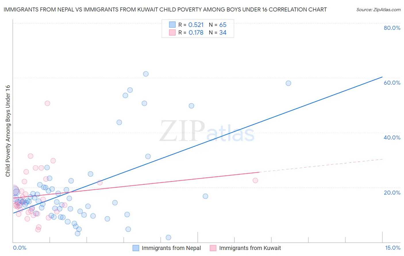 Immigrants from Nepal vs Immigrants from Kuwait Child Poverty Among Boys Under 16