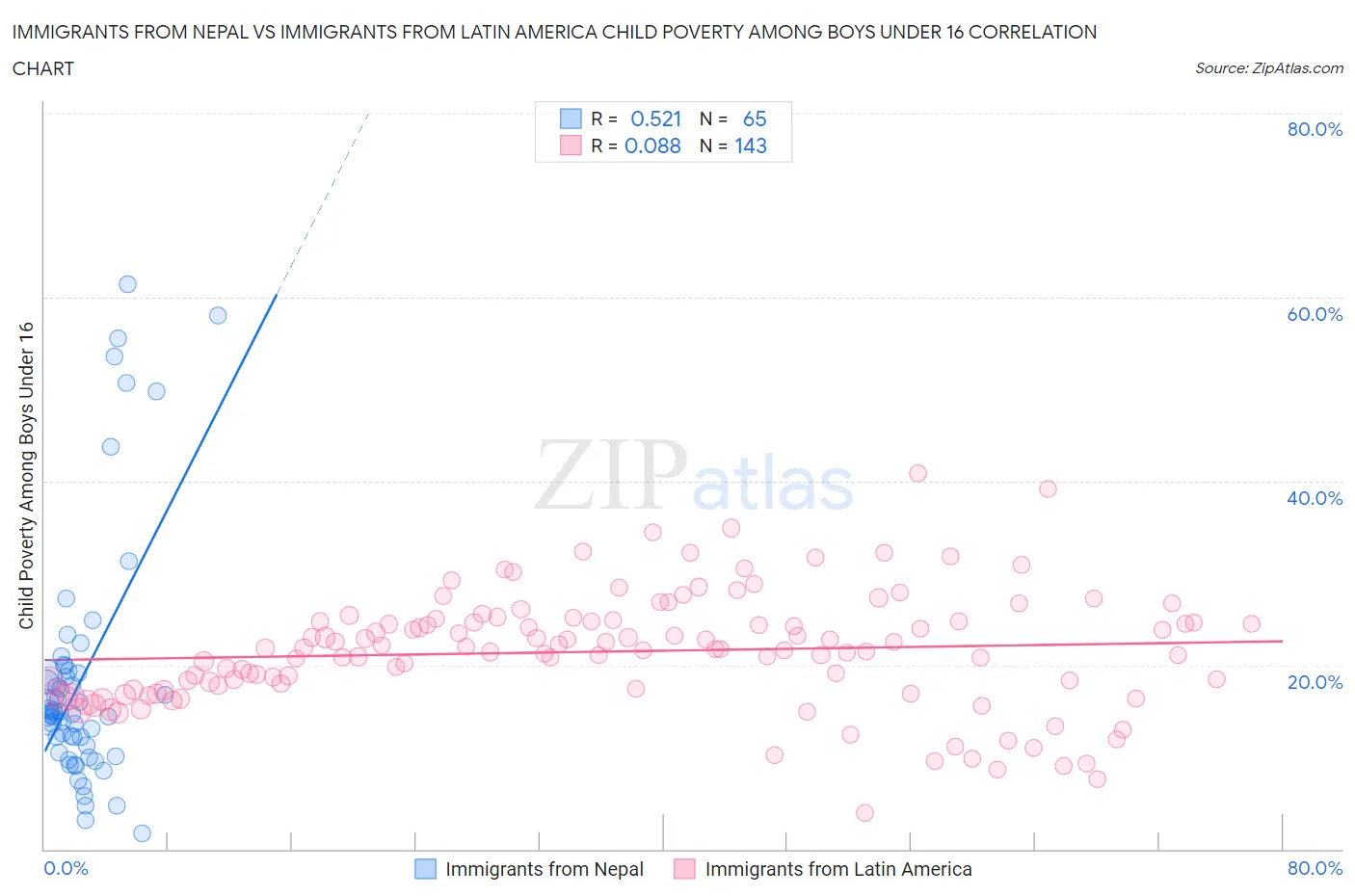 Immigrants from Nepal vs Immigrants from Latin America Child Poverty Among Boys Under 16