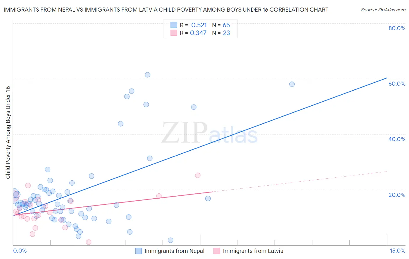 Immigrants from Nepal vs Immigrants from Latvia Child Poverty Among Boys Under 16