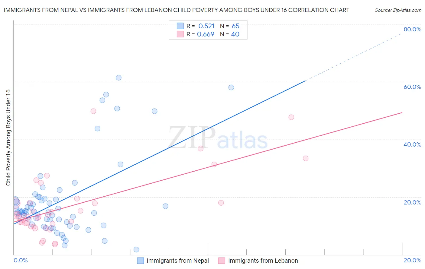 Immigrants from Nepal vs Immigrants from Lebanon Child Poverty Among Boys Under 16