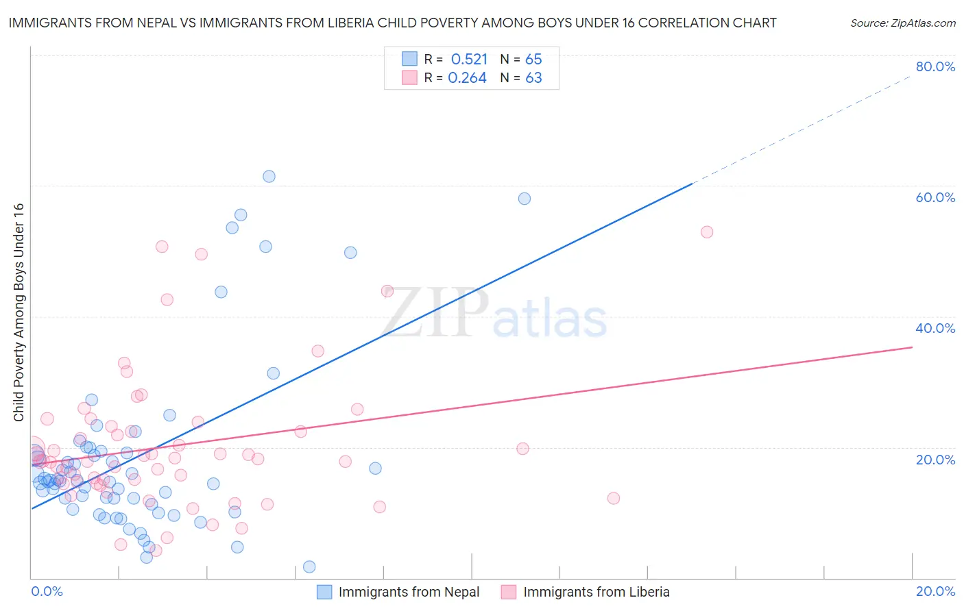 Immigrants from Nepal vs Immigrants from Liberia Child Poverty Among Boys Under 16