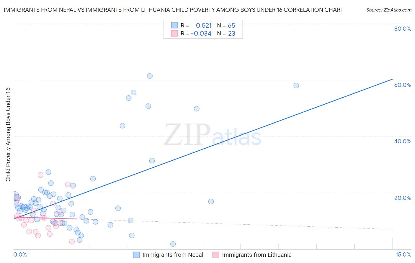 Immigrants from Nepal vs Immigrants from Lithuania Child Poverty Among Boys Under 16