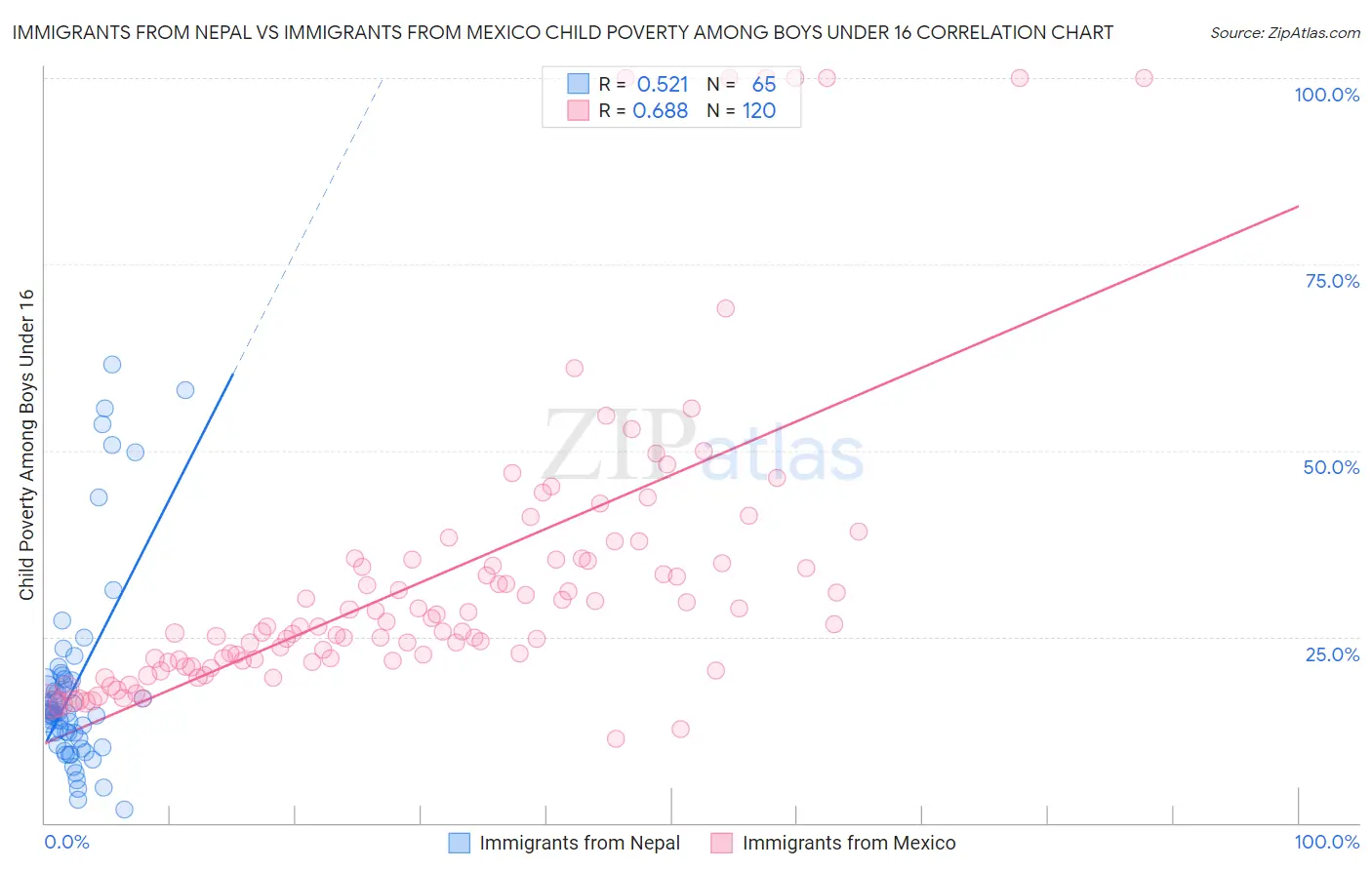 Immigrants from Nepal vs Immigrants from Mexico Child Poverty Among Boys Under 16
