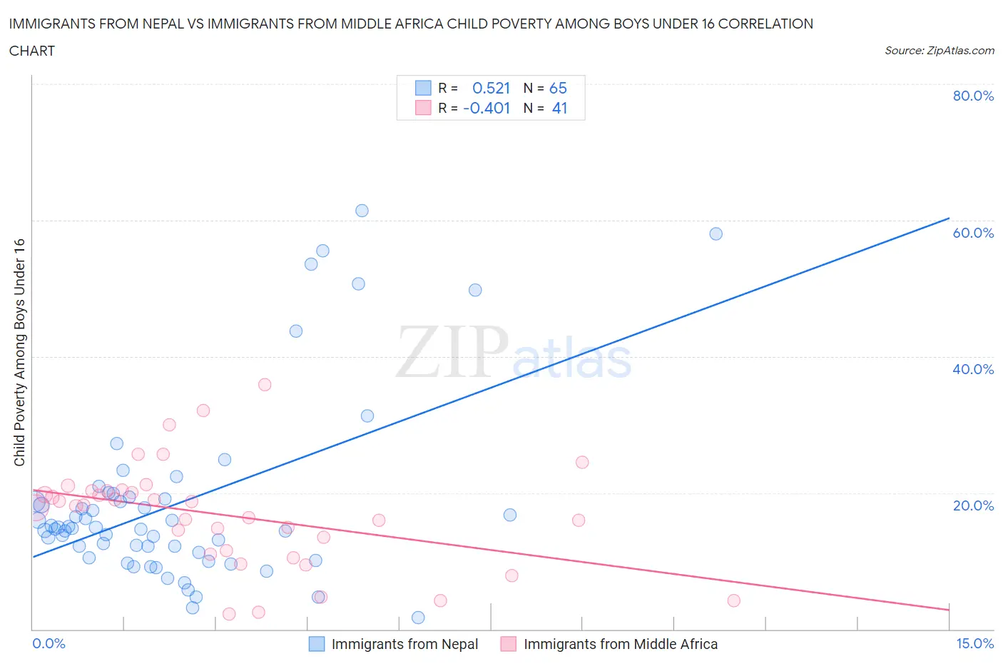 Immigrants from Nepal vs Immigrants from Middle Africa Child Poverty Among Boys Under 16