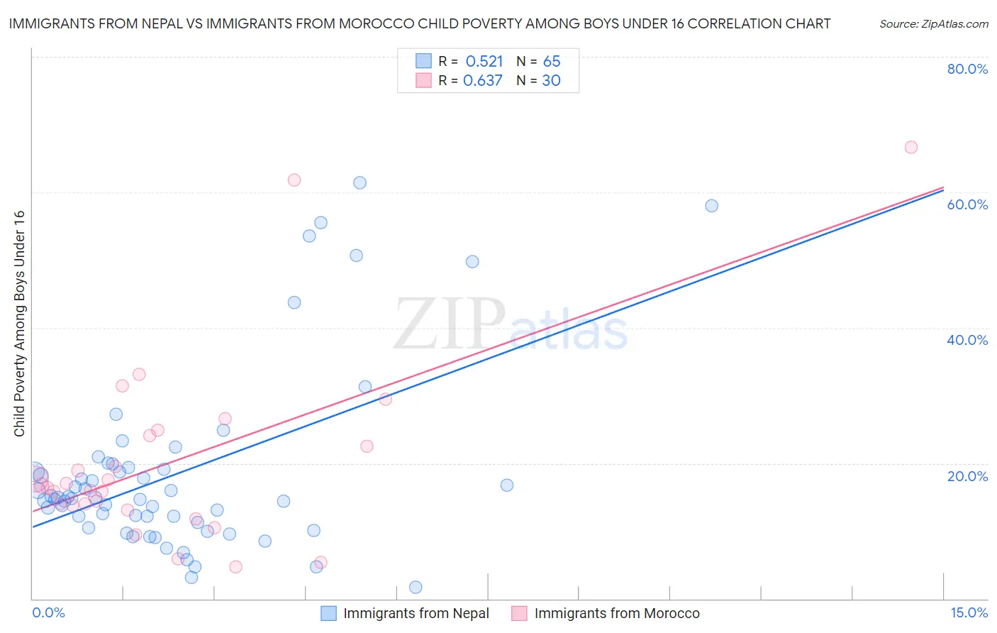 Immigrants from Nepal vs Immigrants from Morocco Child Poverty Among Boys Under 16