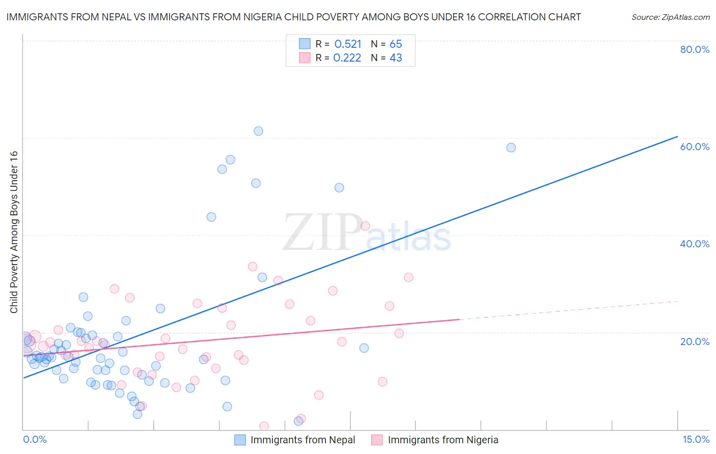 Immigrants from Nepal vs Immigrants from Nigeria Child Poverty Among Boys Under 16