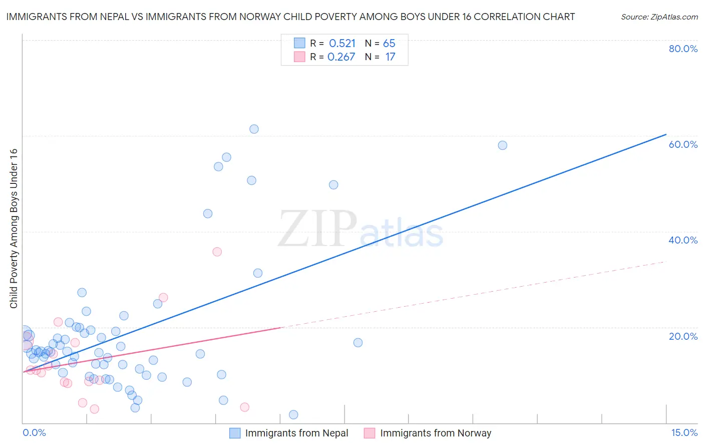Immigrants from Nepal vs Immigrants from Norway Child Poverty Among Boys Under 16