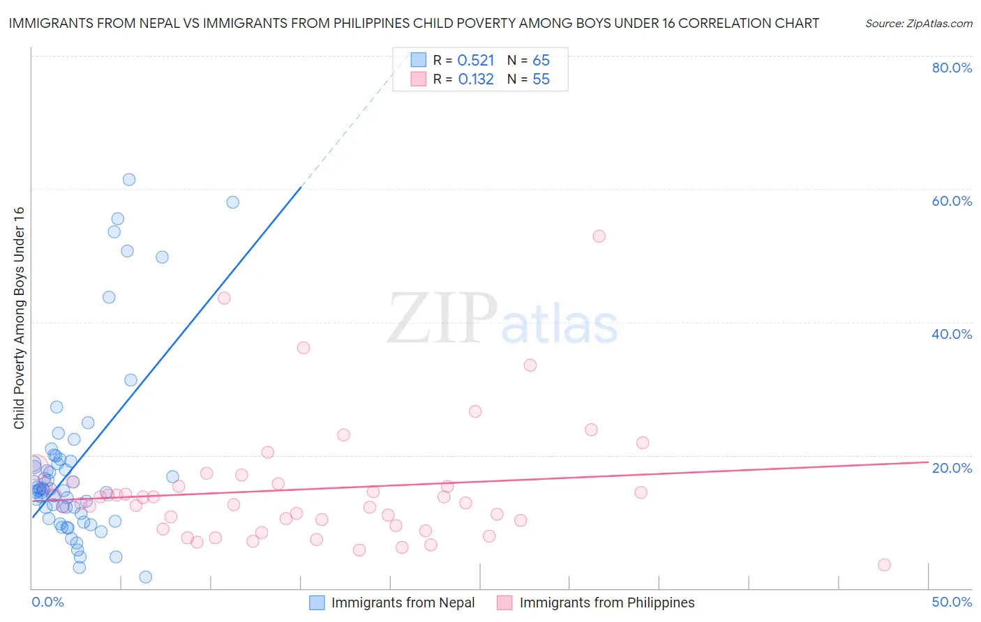 Immigrants from Nepal vs Immigrants from Philippines Child Poverty Among Boys Under 16