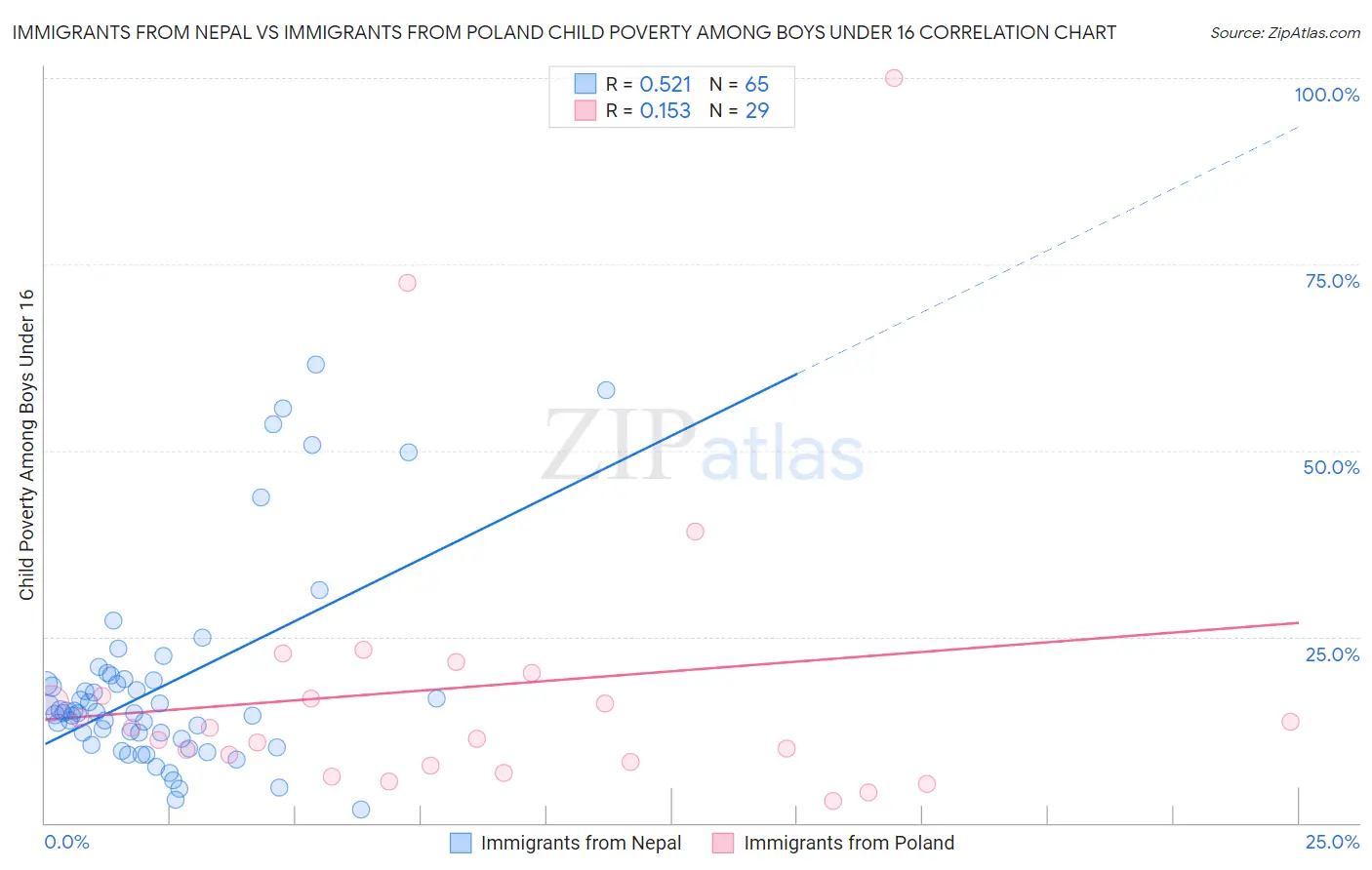 Immigrants from Nepal vs Immigrants from Poland Child Poverty Among Boys Under 16