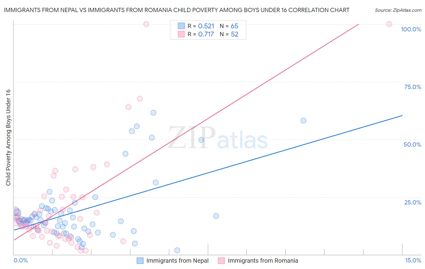 Immigrants from Nepal vs Immigrants from Romania Child Poverty Among Boys Under 16