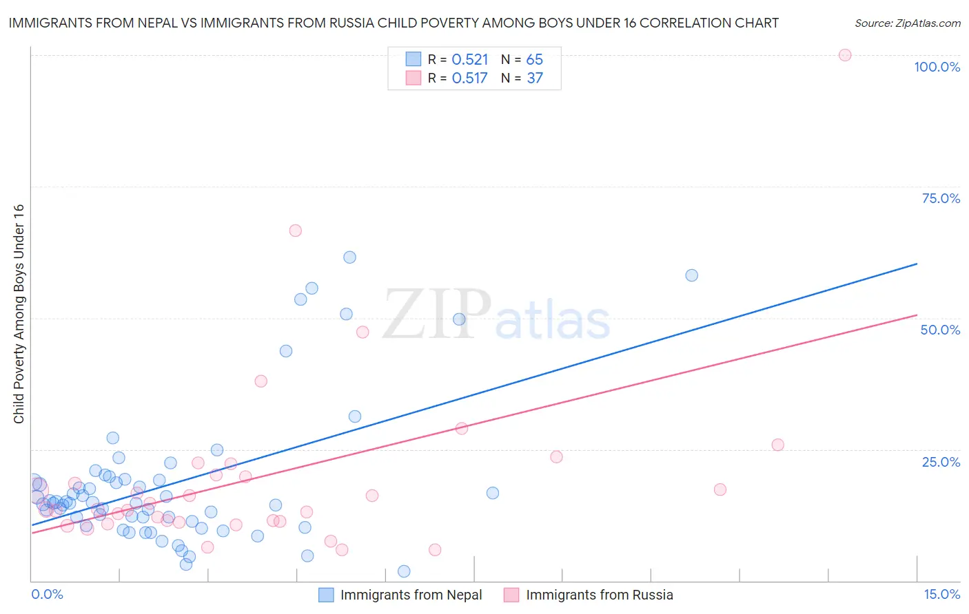 Immigrants from Nepal vs Immigrants from Russia Child Poverty Among Boys Under 16