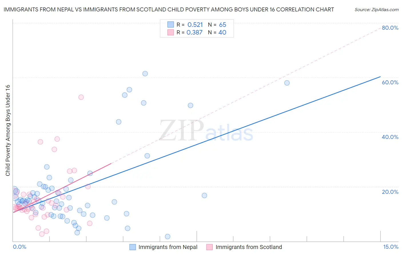 Immigrants from Nepal vs Immigrants from Scotland Child Poverty Among Boys Under 16