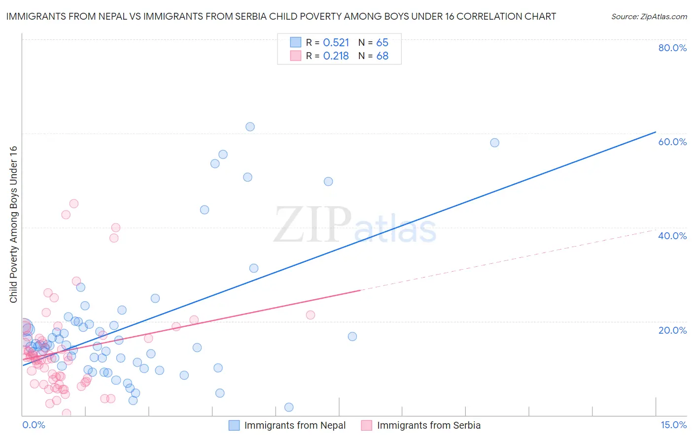 Immigrants from Nepal vs Immigrants from Serbia Child Poverty Among Boys Under 16