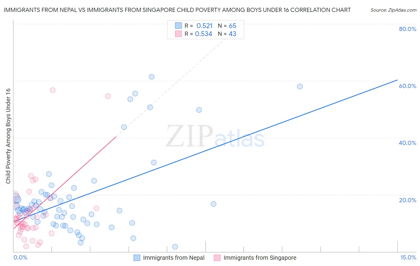 Immigrants from Nepal vs Immigrants from Singapore Child Poverty Among Boys Under 16