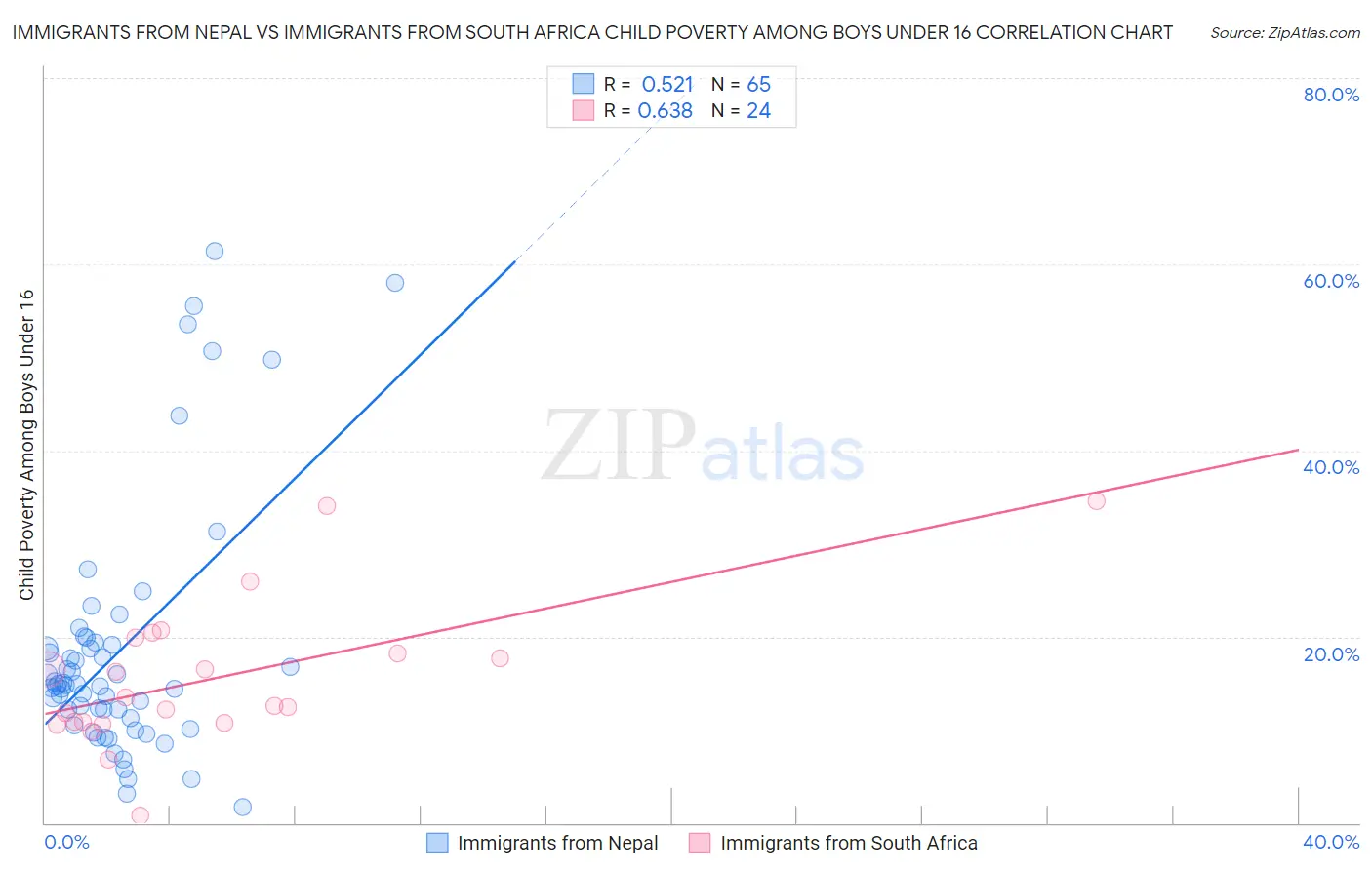 Immigrants from Nepal vs Immigrants from South Africa Child Poverty Among Boys Under 16